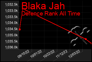 Total Graph of Blaka Jah