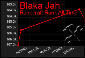 Total Graph of Blaka Jah