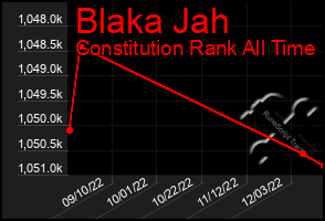 Total Graph of Blaka Jah