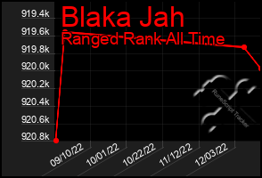 Total Graph of Blaka Jah