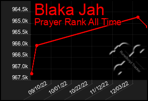 Total Graph of Blaka Jah