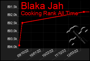 Total Graph of Blaka Jah