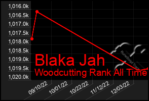 Total Graph of Blaka Jah