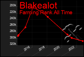 Total Graph of Blakealot
