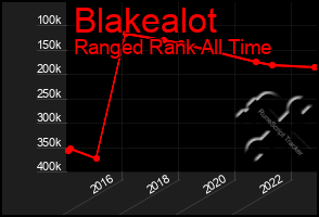 Total Graph of Blakealot