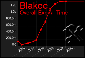 Total Graph of Blakee