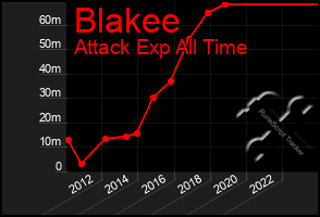 Total Graph of Blakee