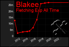 Total Graph of Blakee