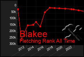 Total Graph of Blakee