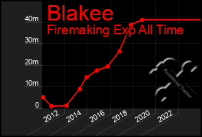 Total Graph of Blakee