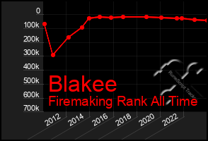 Total Graph of Blakee