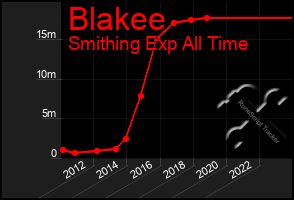 Total Graph of Blakee