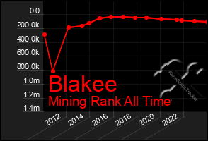 Total Graph of Blakee