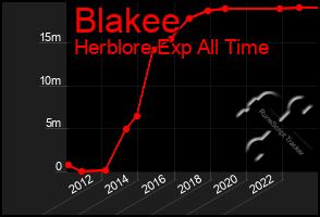 Total Graph of Blakee