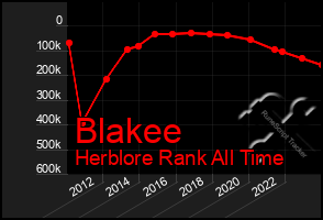 Total Graph of Blakee