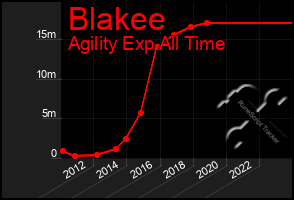 Total Graph of Blakee