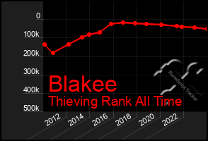 Total Graph of Blakee