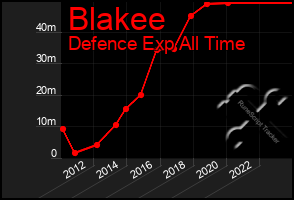 Total Graph of Blakee