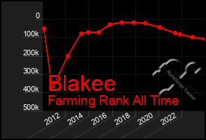 Total Graph of Blakee