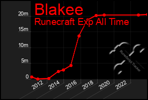 Total Graph of Blakee
