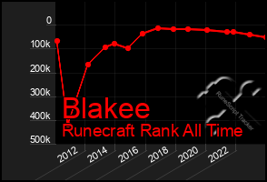 Total Graph of Blakee