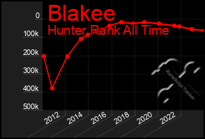 Total Graph of Blakee