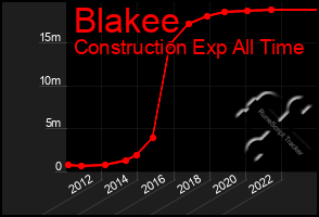 Total Graph of Blakee