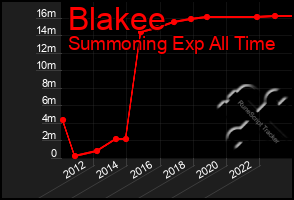 Total Graph of Blakee