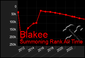 Total Graph of Blakee
