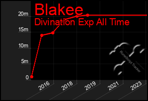 Total Graph of Blakee