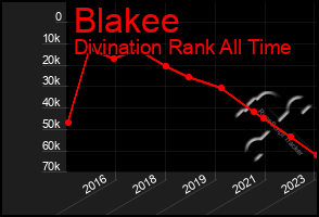 Total Graph of Blakee