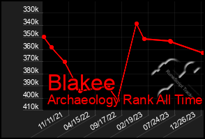 Total Graph of Blakee