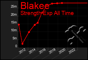 Total Graph of Blakee