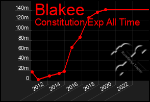 Total Graph of Blakee