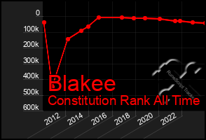 Total Graph of Blakee