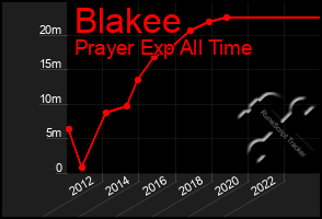 Total Graph of Blakee