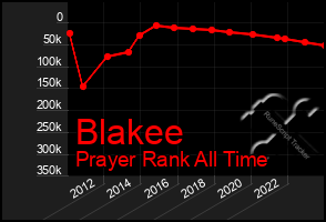 Total Graph of Blakee