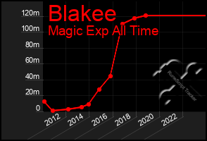 Total Graph of Blakee