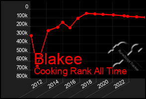 Total Graph of Blakee