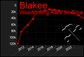 Total Graph of Blakee