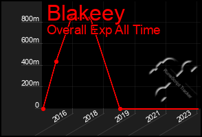 Total Graph of Blakeey