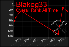 Total Graph of Blakeg33