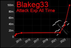 Total Graph of Blakeg33