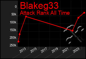 Total Graph of Blakeg33