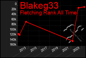 Total Graph of Blakeg33
