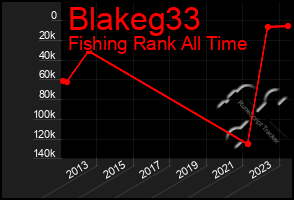 Total Graph of Blakeg33