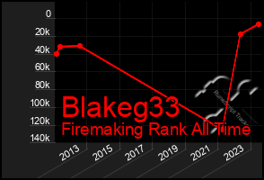 Total Graph of Blakeg33