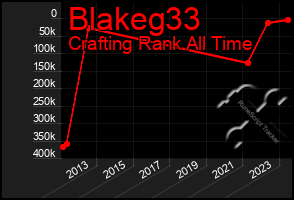 Total Graph of Blakeg33