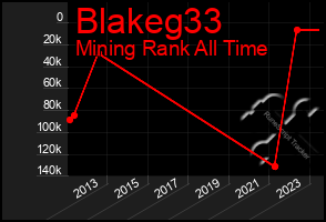 Total Graph of Blakeg33