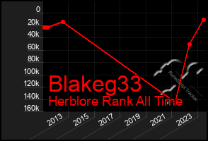 Total Graph of Blakeg33